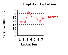 lacation history