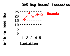 lacation history