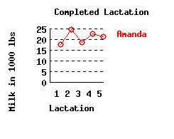 lacation history