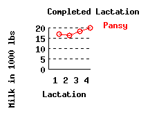 lacation history