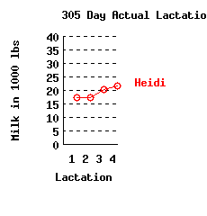 lacation history