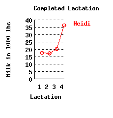 lacation history