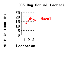 lacation history