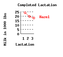 lacation history