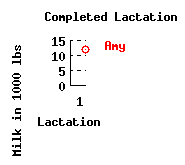 lacation history