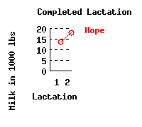 lacation history