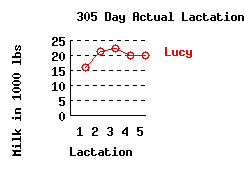 lacation history