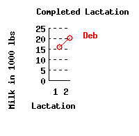 lacation history