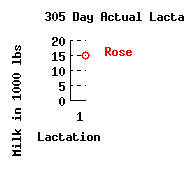 lacation history