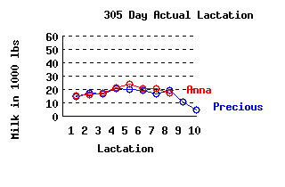 lacation history