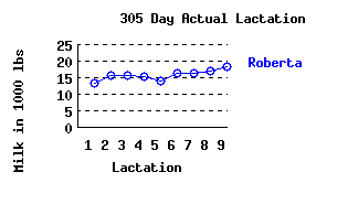 lacation history