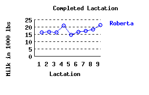 lacation history