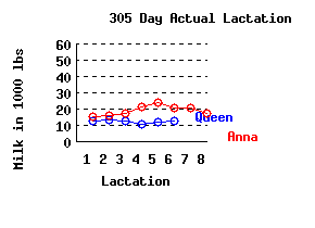 lacation history