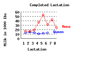 lacation history