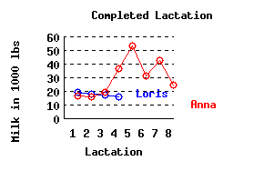 lacation history