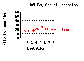 lacation history