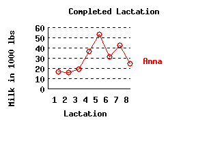 lacation history