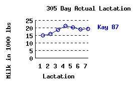 lacation history