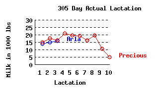 lacation history