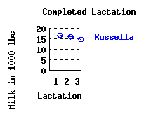 lacation history