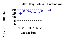 lacation history