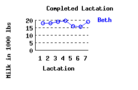 lacation history