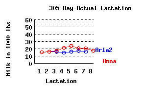 lacation history