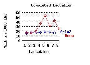 lacation history