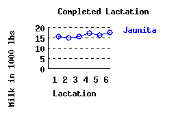 lacation history