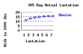 lacation history