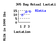 lacation history