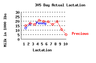 lacation history