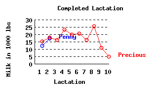 lacation history