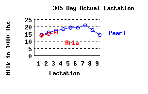 lacation history