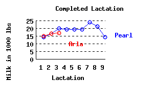 lacation history