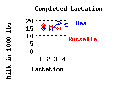 lacation history