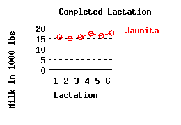 lacation history