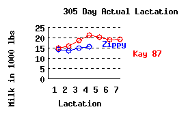 lacation history