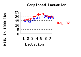 lacation history