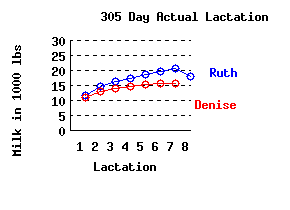 lacation history