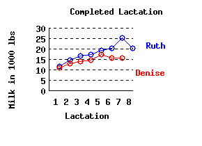 lacation history