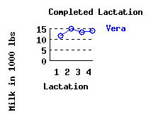 lacation history