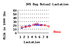 lacation history