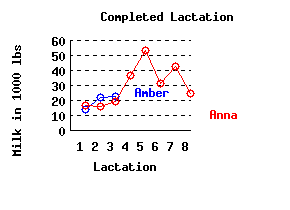 lacation history