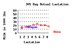 lacation history