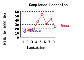 lacation history