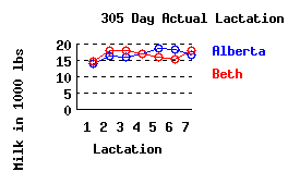 lacation history