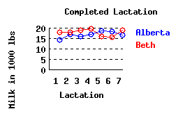 lacation history