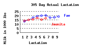 lacation history