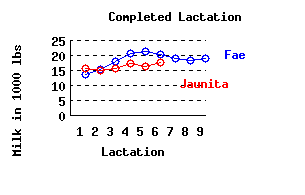 lacation history